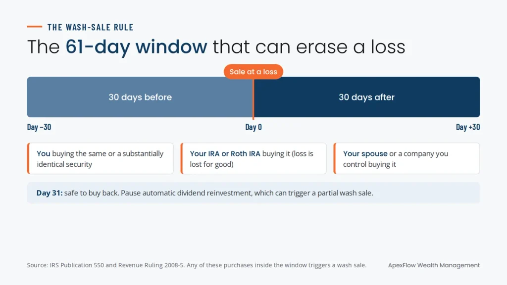 The 61-day wash-sale window, 30 days before and after a sale at a loss, including purchases by you, your IRA or your spouse